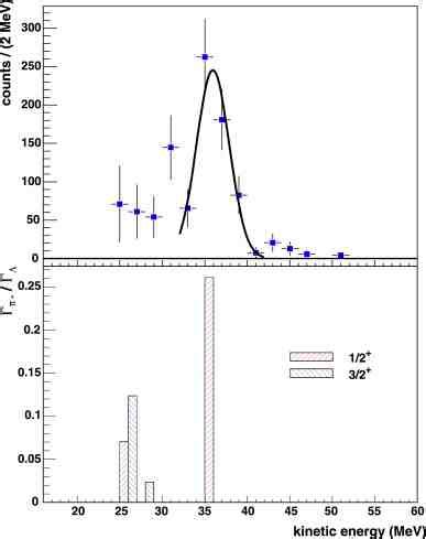 Upper Part Kinetic Energy Spectrum Of Mwd For Li After Acceptance