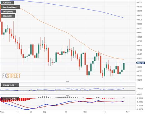 AUD/USD catches some lift on Aussie data beats, US Dollar eases back ...