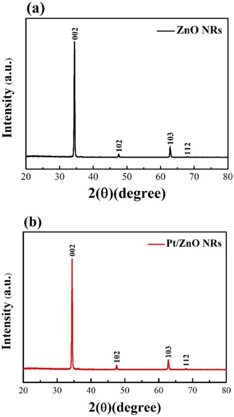 Xrd Patterns Of A Zno And B Pt Decorated Zno Nanomaterials