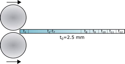 Schematic illustration of rolling process | Download Scientific Diagram