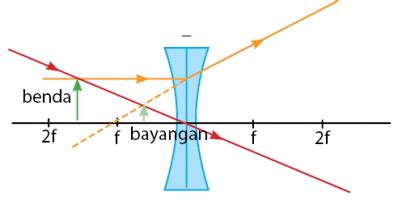 Rumus Pada Lensa Cekung Rumus Dan 2 Contoh Soal Bahas