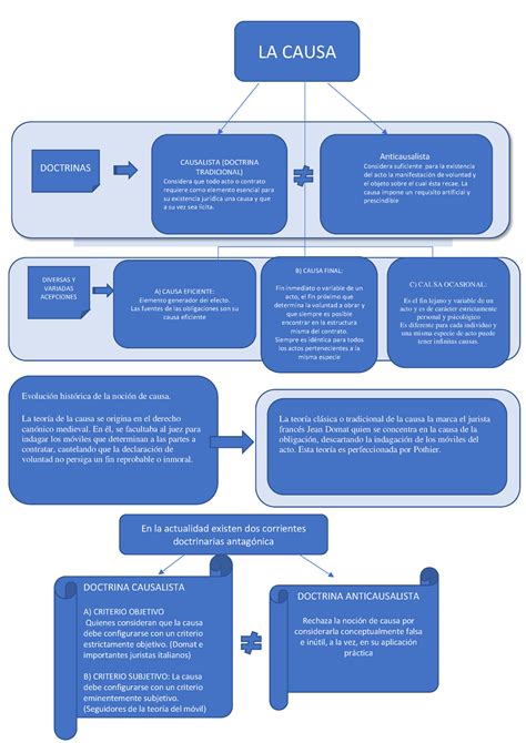 Copia De Esquema Causa Teoria General Del Acto Juridico LA CAUSA