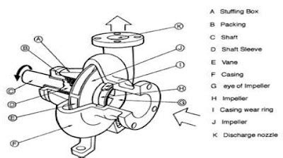 Steam Boiler: Centrifugal Pump Parts