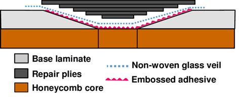 Cross Section Schematic Of The Engineered Adhesive Technique Over The