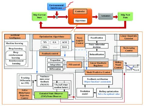 The Relationship Of Ship Motion Control Algorithms Image Authors Download Scientific Diagram