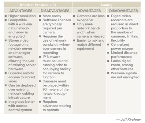 Pros And Cons Of Ip Analog Data Center Security Systems Facilities