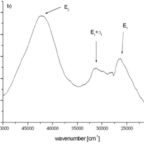 The Reflectivity Spectra Of The Cdte Cr Alloy A And The Cdte Alloy