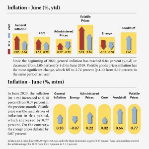 Infografis Inflasi Juni 2020 Macroeconomic Dashboard