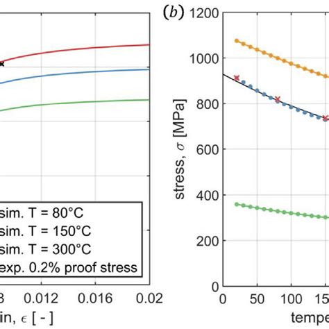 Temperature Sensitivity Of Imi Polycrystal Using Homogenised Model