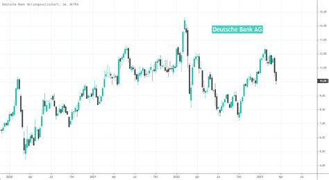 Aktuelle Deutsche Bank Aktie Prognose 2023 FinMent