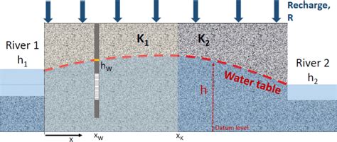 Schematic of conceptual problem: Water table position for a phreatic ...