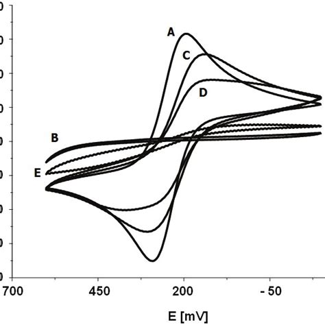 Cyclic Voltammograms Of A Clean Gold Electrode Surface B