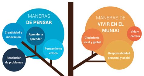 Collage De Habilidades Del Siglo Xxi Mind Map