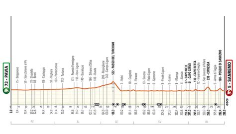 Mil N San Remo Van Der Poel Y Pogacar Se Preparan Para Otro