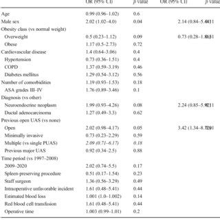 Univariable And Multivariable Analyses Of Risk Factors For Severe