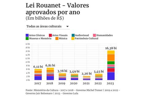 Lei Rouanet bate recorde no governo Lula e chega a R 16 3 bilhões em