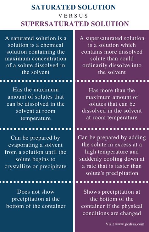 Saturated And Unsaturated Solution Definition