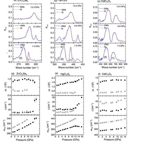 Illustration Of The Fit Of Two Observed Phonon Modes Named As 1 And