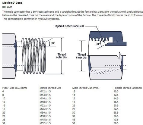 Metric Thread Deg Cone Fitting Size Chart Metric Thread Size Chart