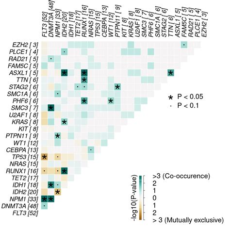 Visualization Showing Co Occurrence Data As Correlation Plot In R