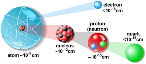 Atomic and Nuclear Structure | Definition & Characteristics | nuclear ...