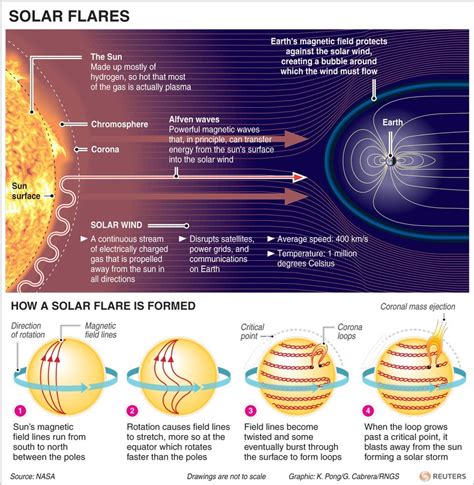 Geomagnetic Storm Upsc Current Affairs Ias Gyan