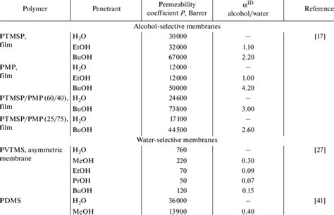 Vapor Permeability Coefficients Of Individual Components Through Some