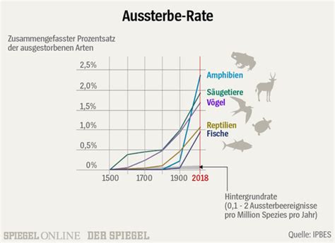 Artensterben Uno Bericht Beschreibt Dramatischen Verlust Der