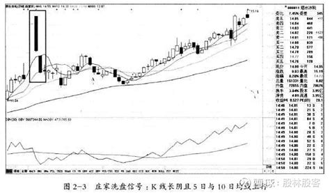 一位精明交易者的20年感悟：股票成交量很低，价格降得却很快，你知道怎么回事吗？值得投资者阅读 股票成交量很低，但股价跌得快，预示着什么量价