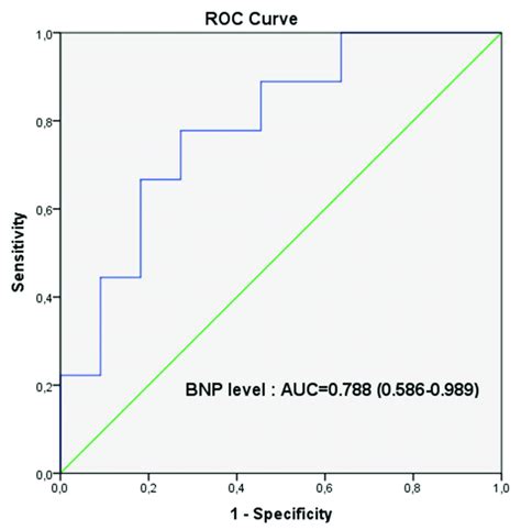 Receiver Operator Characteristic Analysis Roc Curves Result From Bnp