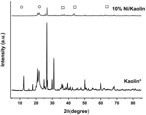 Xrd Patterns Of Kaolin Supported Catalysts ⌂ Kaolinite Nio