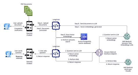 Vitech Uses Amazon Bedrock To Revolutionize Information Access With AI