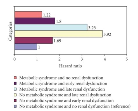 Bar Chart Adjusted Hazard Ratios For Cvd Mortality Versus Categories