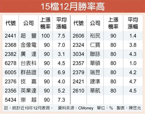 15檔年底漲相佳 衝刺紅包行情 證券．權證 工商時報