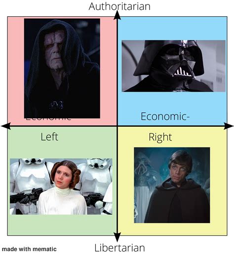 The Political Compass As Explained By Star Wars Characters Chatgpt