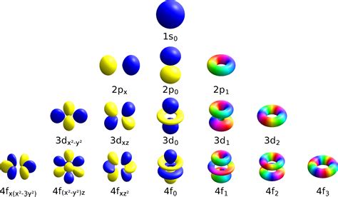 Quantum Numbers | Chemistry Skills