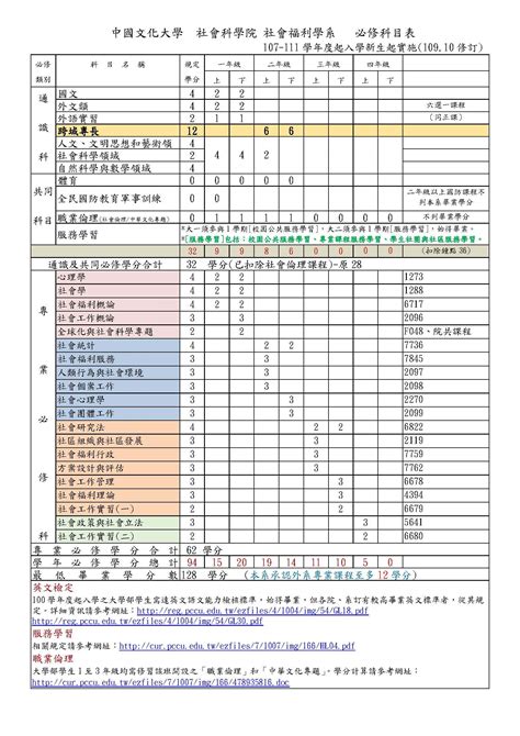 107學年度起必修科目表 117至111學年度適用 中國文化大學 社會福利學系