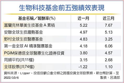 生技基金定期定額 長線有甜頭 基金 旺得富理財網