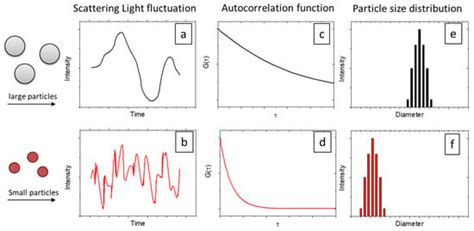 Colloids And Interfaces Free Full Text Dynamic Light Scattering A