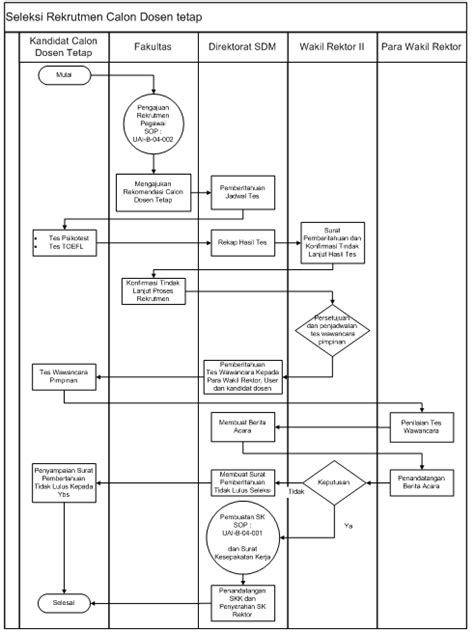 PROSEDUR SELEKSI REKRUTMEN CALON DOSEN TETAP UAI B 04 007