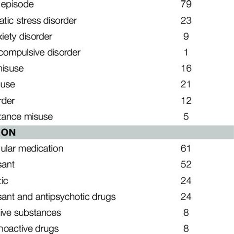 Comorbid Disorders And Medication In The Group Of Patients With Bpd