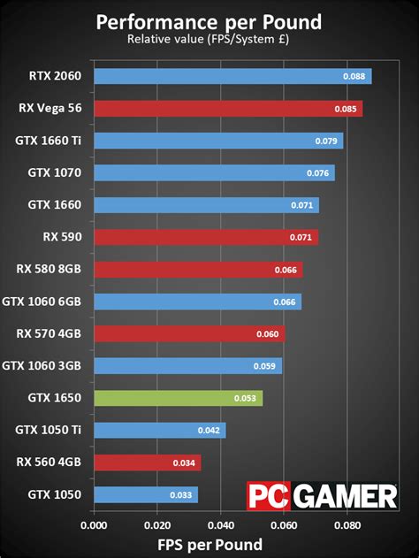 Nvidia GeForce GTX 1650 review | PC Gamer