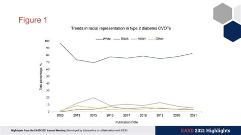 Sex Race And Ethnicity Representativeness In Cardiovascular Outcomes Trials In Type Diabetes