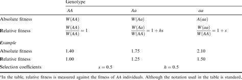 Relationships Between Absolute ®tness Relative ®tness And Selection Download Table