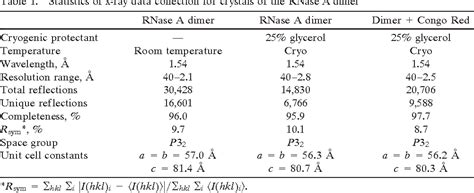 Table 1 From The Crystal Structure Of A 3D Domain Swapped Dimer Of