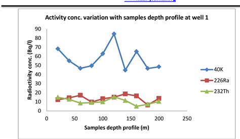 Figure From Evaluation Of Natural Occurring Radionuclide Variation