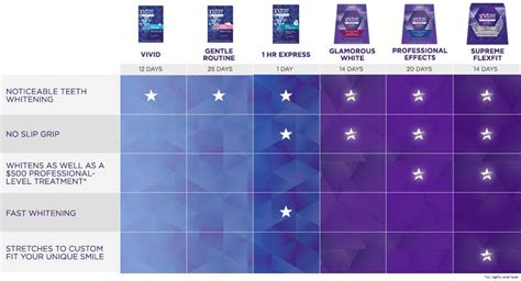 Crest Whitestrips Comparison Chart