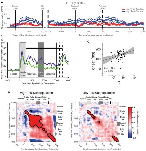 Frontiers A Diversity Of Intrinsic Timescales Underlie Neural