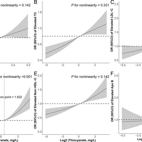 Restricted Cubic Spline Rcs Regression Analysis Of The Associations