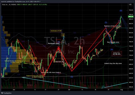 Nasdaq Tsla Chart Image By Racernic — Tradingview